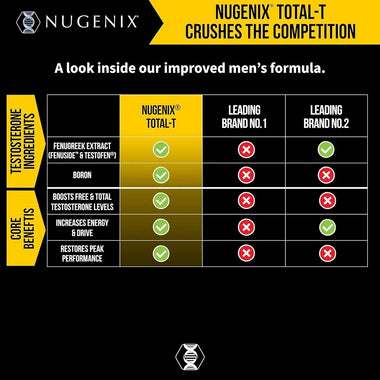 Comparison chart of Nugenix Total-T supplement ingredients and core benefits against leading brands on a black background.